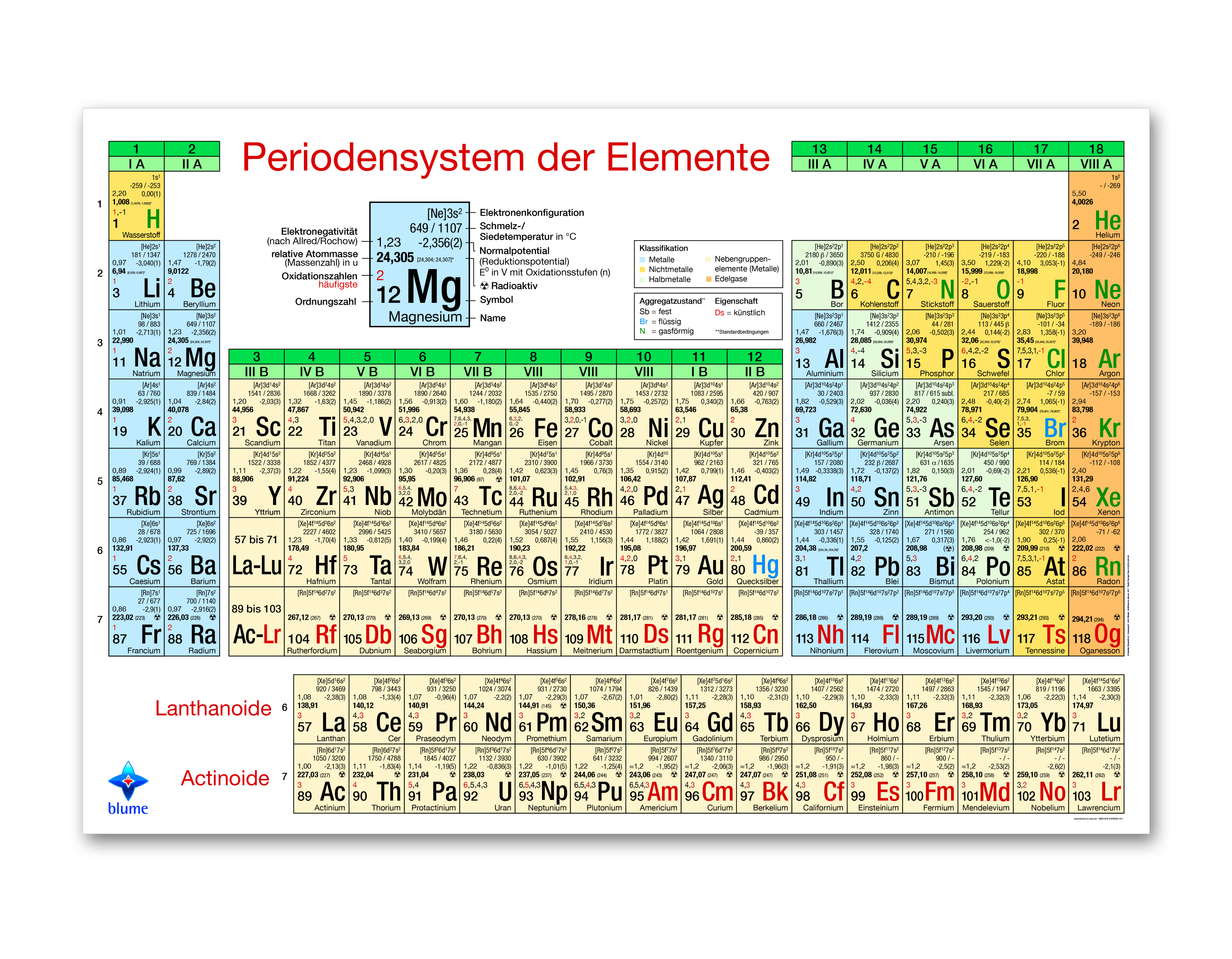 Periodensystem der Elemente Poster Vorderseite