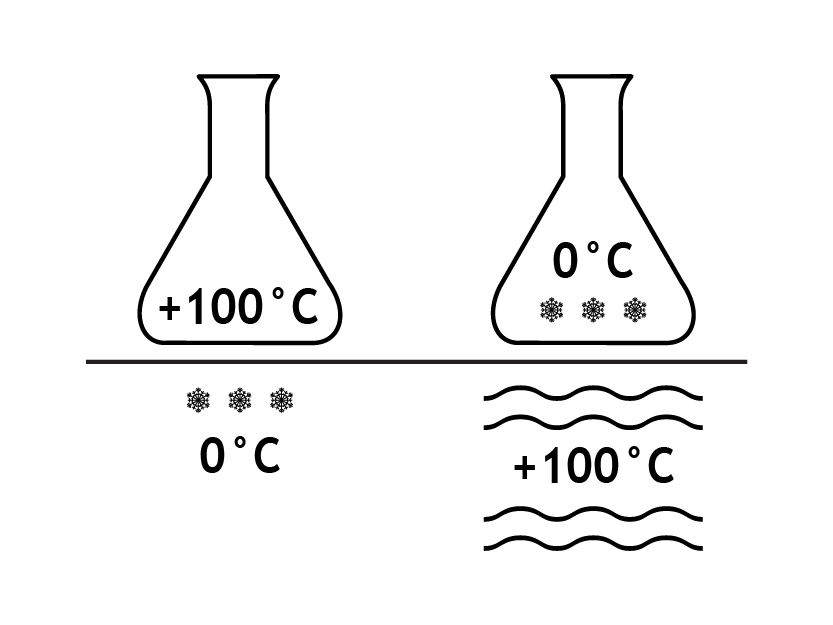 Englerkolben - Temperaturwechselbeständigkeit von 100°C